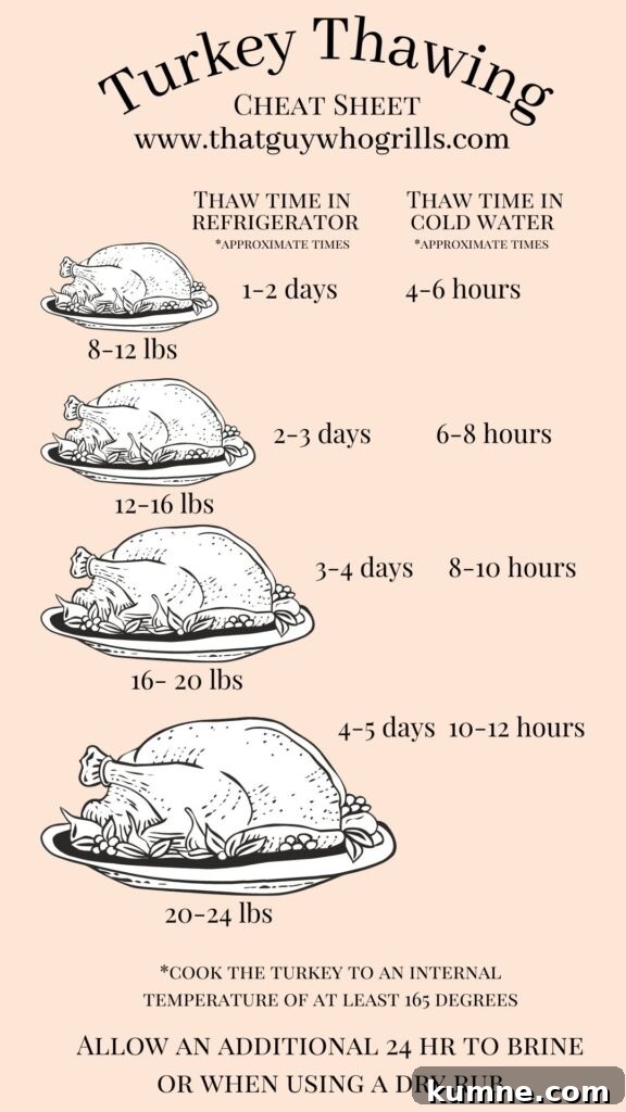 Chart Depicting how to thaw a turkey