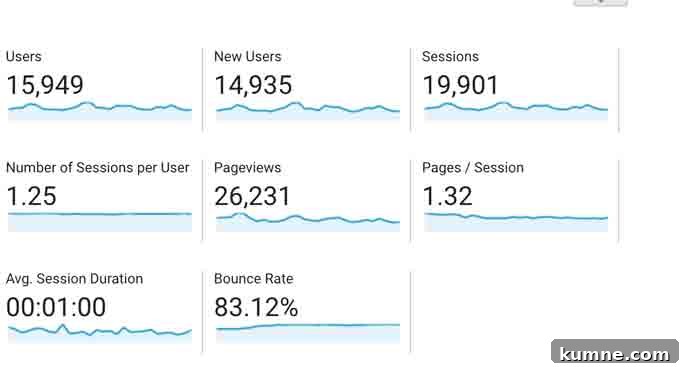 February Blog Traffic & Income Report: Growth, Sources, and Earnings 3 screenshot of google organics traffic page