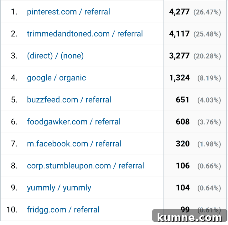 February Blog Traffic & Income Report: Growth, Sources, and Earnings 4 screenshot of google organics traffic page