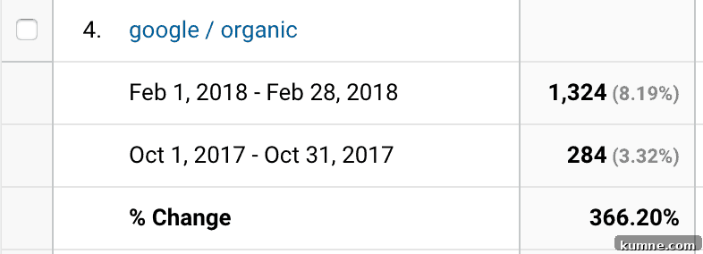 February Blog Traffic & Income Report: Growth, Sources, and Earnings 6 screenshot of google organics traffic page